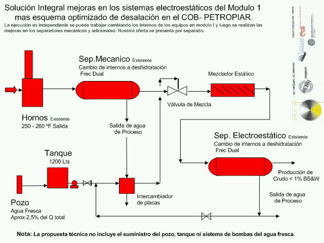 Sistema Tratamiento de Crudo COB